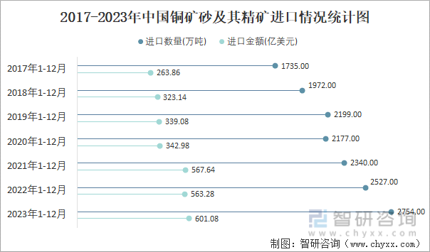 2017-2023年中国铜矿砂及其精矿进口情况统计图