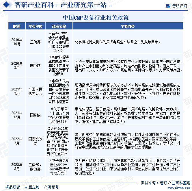 中国CMP设备行业相关政策