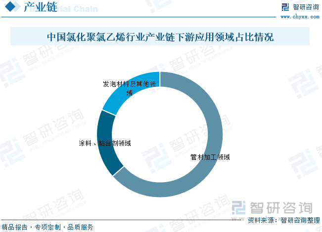 中国氯化聚氯乙烯行业产业链下游应用领域占比情况
