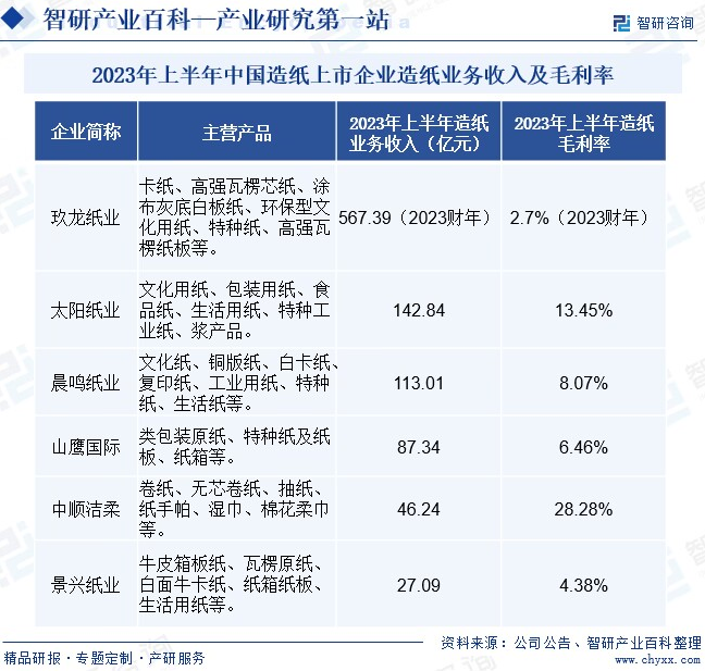 2023年上半年中国造纸上市企业造纸业务收入及毛利率