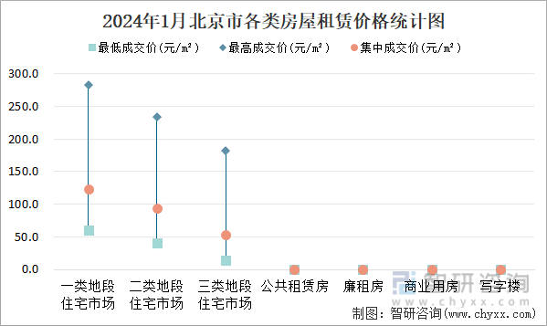 2024年1月北京市各类房屋租赁价格统计图