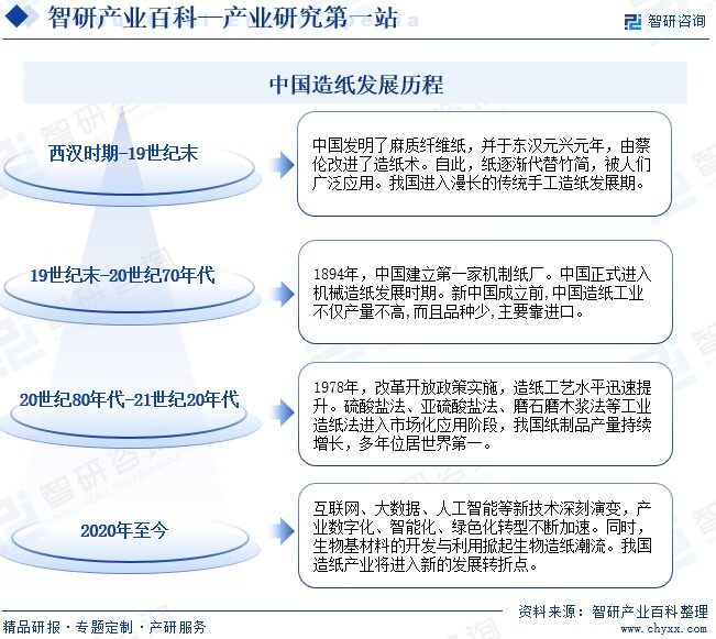 中国造纸发展历程