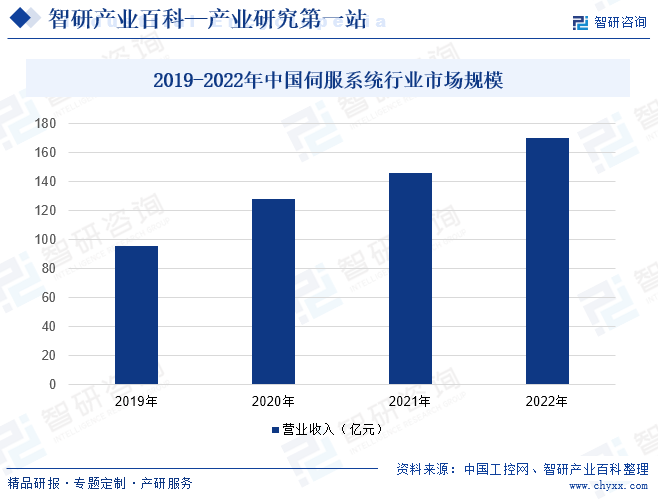 2019-2022年中国伺服系统行业市场规模