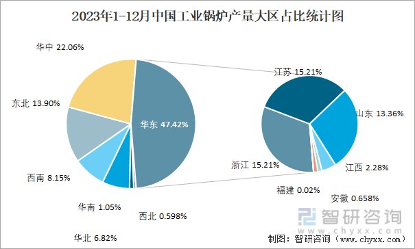 2023年1-12月中国工业锅炉产量大区占比统计图