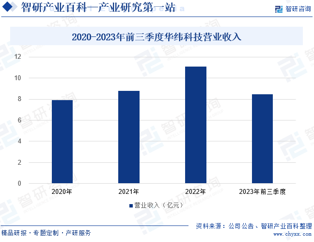 2020-2023年前三季度华纬科技营业收入