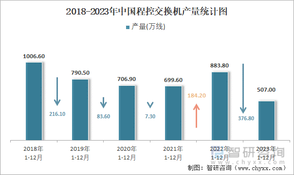 2018-2023年中国程控交换机产量统计图