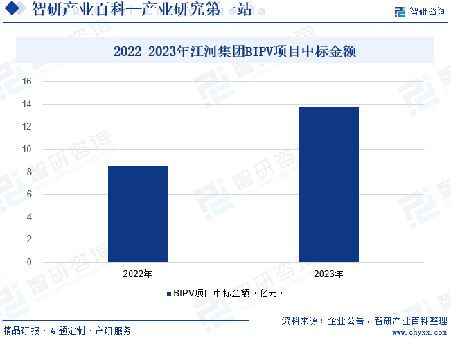 2022-2023年江河集团BIPV项目中标金额