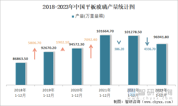 2018-2023年中国平板玻璃产量统计图