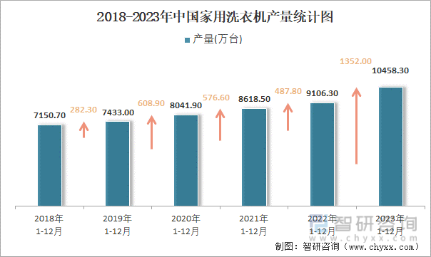 2018-2023年中国家用洗衣机产量统计图