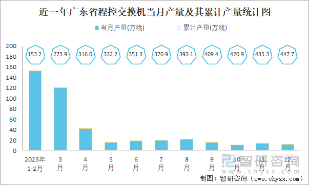 近一年广东省程控交换机当月产量及其累计产量统计图