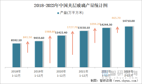 2018-2023年中国夹层玻璃产量统计图