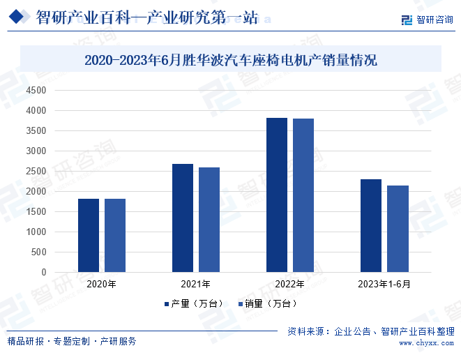2020-2023年6月胜华波汽车座椅电机产销量情况