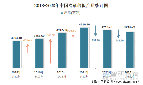 2018-2023年中国冷轧薄板产量统计图