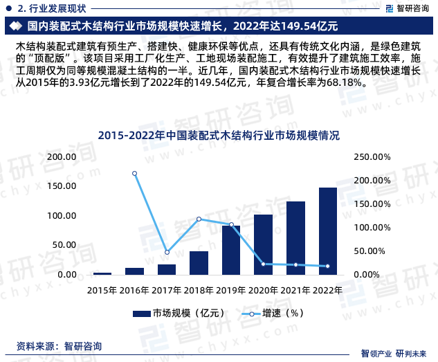 木结构装配式建筑有预生产、搭建快、健康环保等优点，还具有传统文化内涵，是绿色建筑的“顶配版”。该项目采用工厂化生产、工地现场装配施工，有效提升了建筑施工效率，施工周期仅为同等规模混凝土结构的一半。近几年，国内装配式木结构行业市场规模快速增长从2015年的3.93亿元增长到了2022年的149.54亿元，年复合增长率为68.18%。