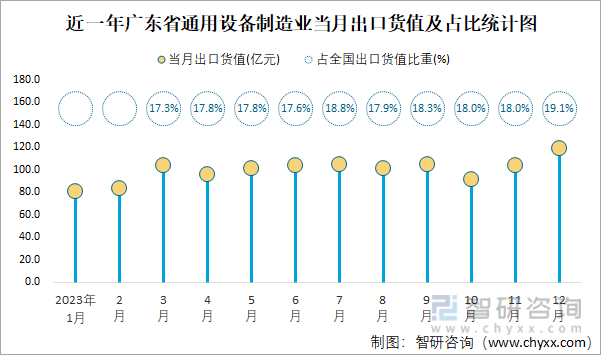 近一年广东省通用设备制造业当月出口货值及占比统计图