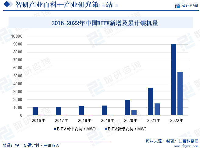 2016-2022年中国BIPV新增及累计装机量