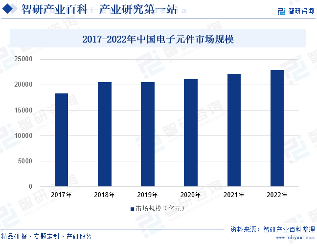 2017-2022年中国电子元件市场规模