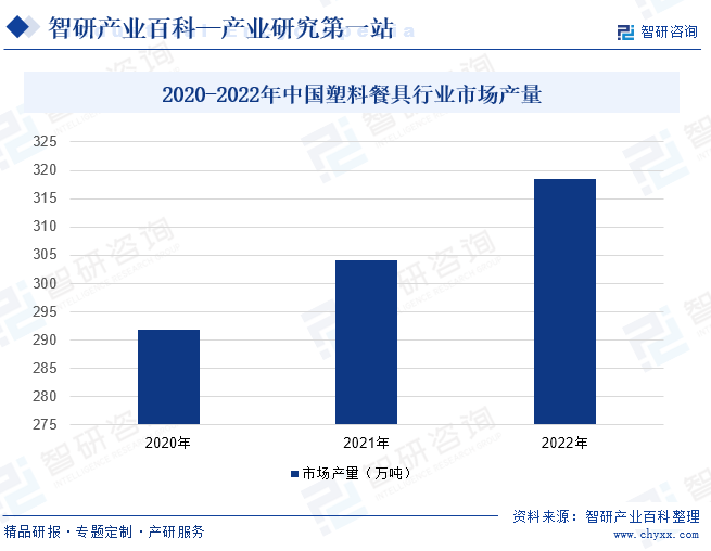 2020-2022年中国塑料餐具行业市场产量