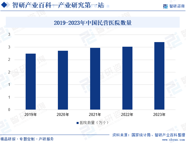 2019-2023年中国民营医院数量