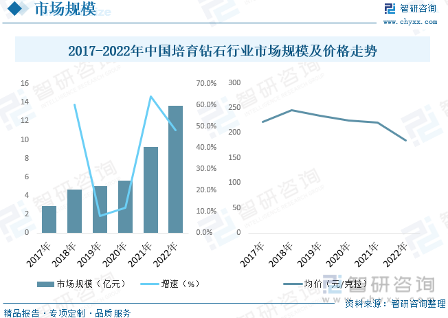 2017-2022年中国培育钻石行业市场规模及价格走势