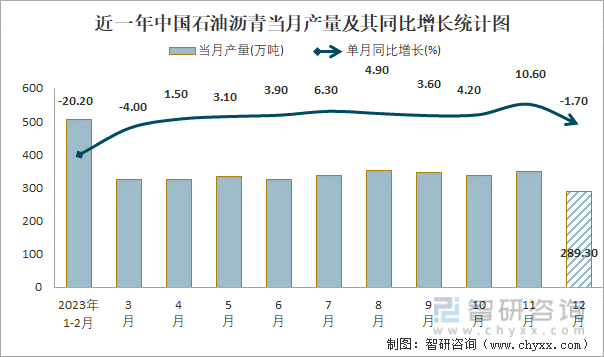 近一年中国石油沥青当月产量及其同比增长统计图
