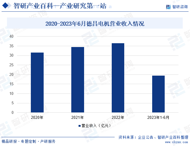 2020-2023年6月德昌电机营业收入情况