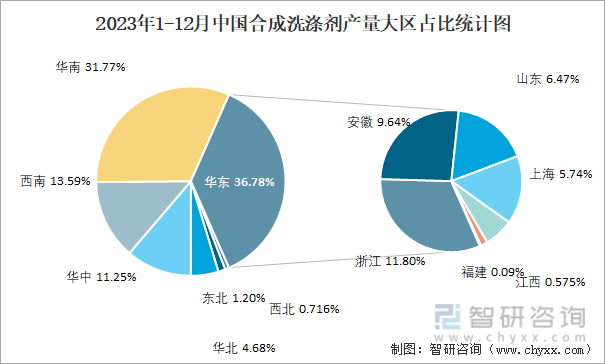 2023年1-12月中国合成洗涤剂产量大区占比统计图