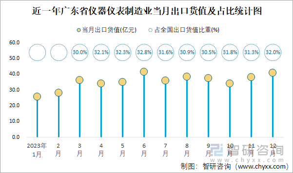 近一年广东省仪器仪表制造业当月出口货值及占比统计图