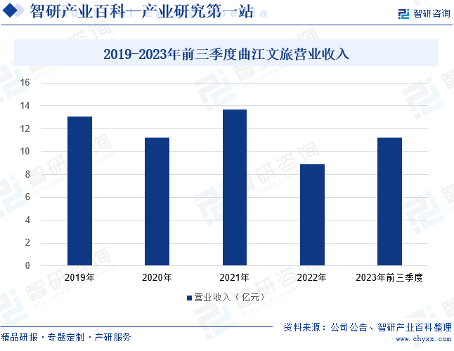 2019-2023年前三季度曲江文旅营业收入