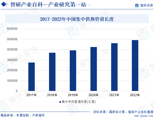 2017-2022年中国集中供热管道长度