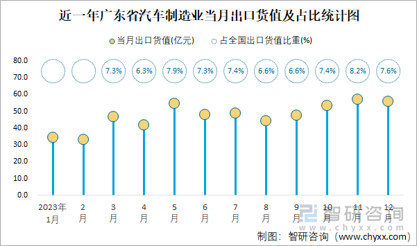 近一年广东省汽车制造业当月出口货值及占比统计图