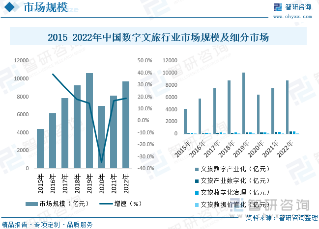 2015-2022年中国数字文旅行业市场规模及细分市场