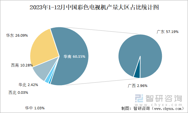2023年1-12月中国彩色电视机产量大区占比统计图