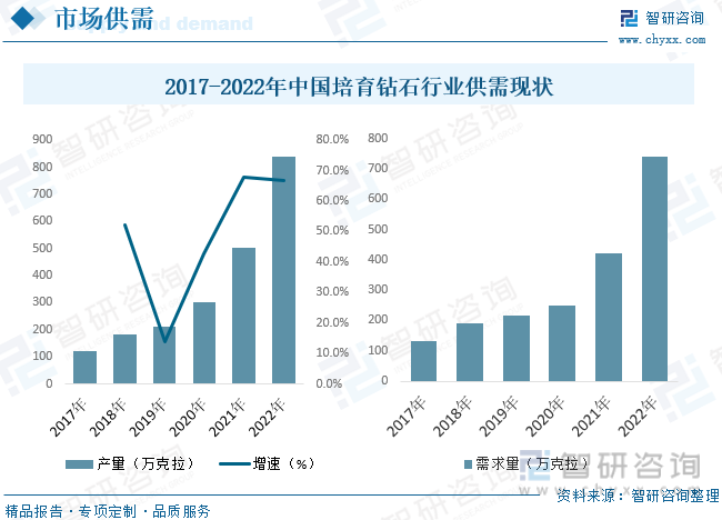 2017-2022年中国培育钻石行业供需现状