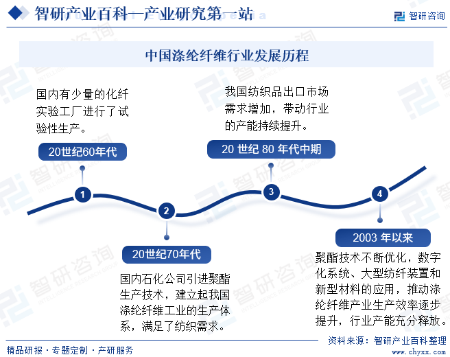 中国涤纶纤维行业发展历程