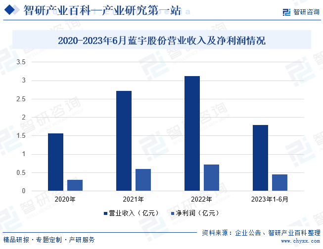 2020-2023年6月蓝宇股份营业收入及净利润情况