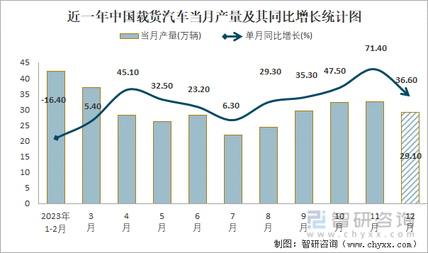 近一年中国载货汽车当月产量及其同比增长统计图