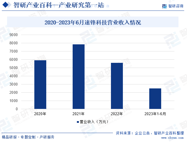 2020-2023年6月速锋科技营业收入情况