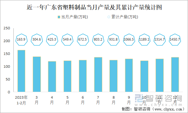 近一年广东省塑料制品当月产量及其累计产量统计图