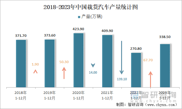 2018-2023年中国载货汽车产量统计图