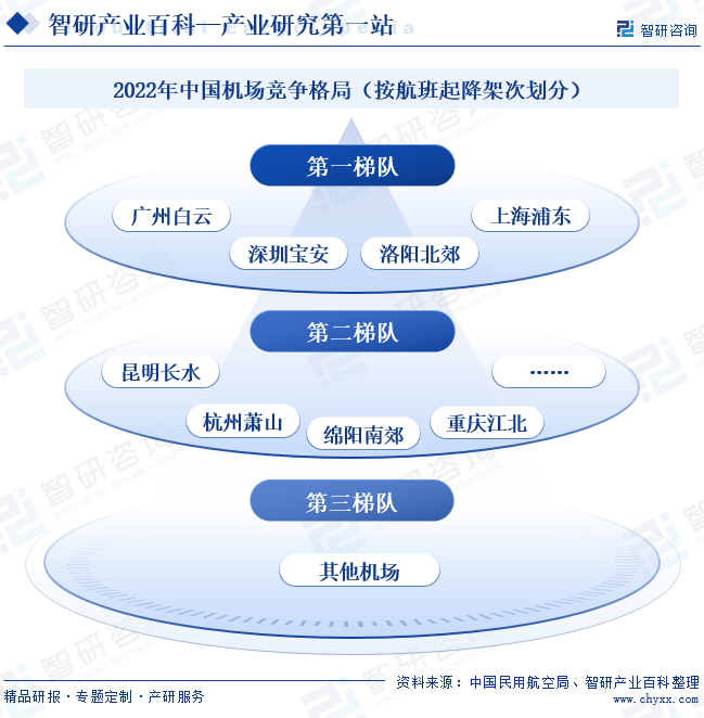 2022年中国机场竞争格局（按航班起降架次划分）