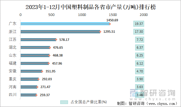 2023年1-12月中国塑料制品各省市产量排行榜