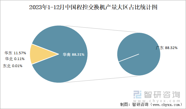 2023年1-12月中国程控交换机产量大区占比统计图