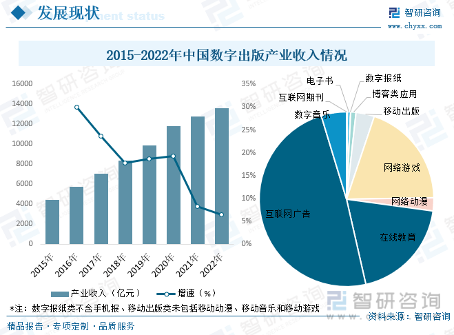 2015-2022年中国数字出版产业收入情况