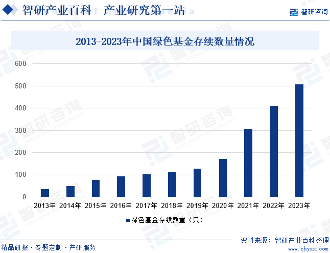 2013-2023年中国绿色基金存续数量情况