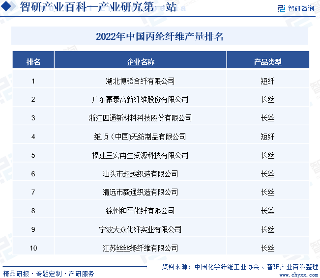 2022年中国丙纶纤维产量排名