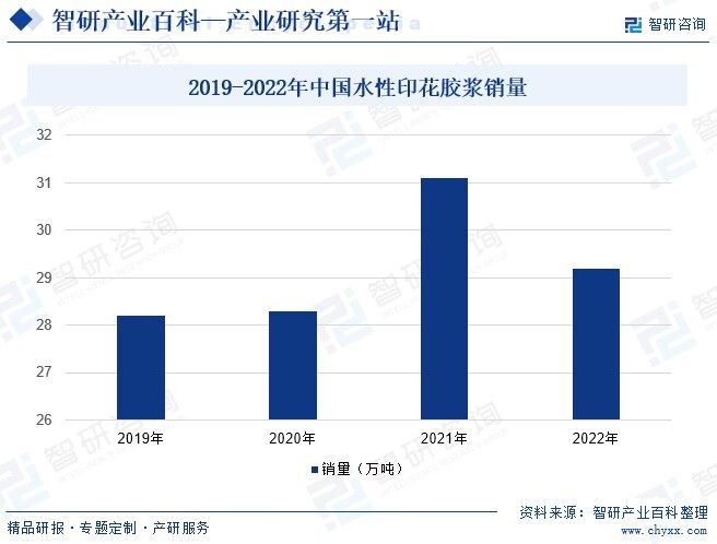 2019-2022年中国水性印花胶浆销量