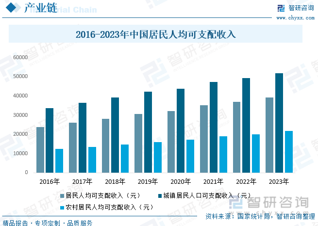 2016-2023年中国居民人均可支配收入