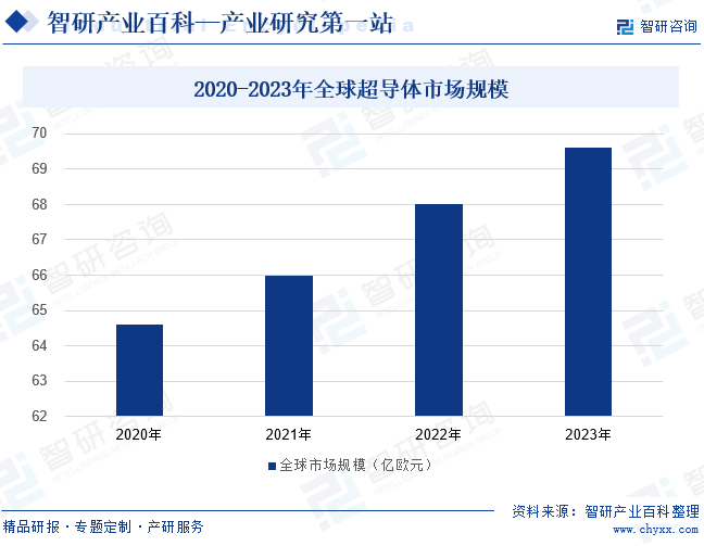2020-2023年全球超导体市场规模