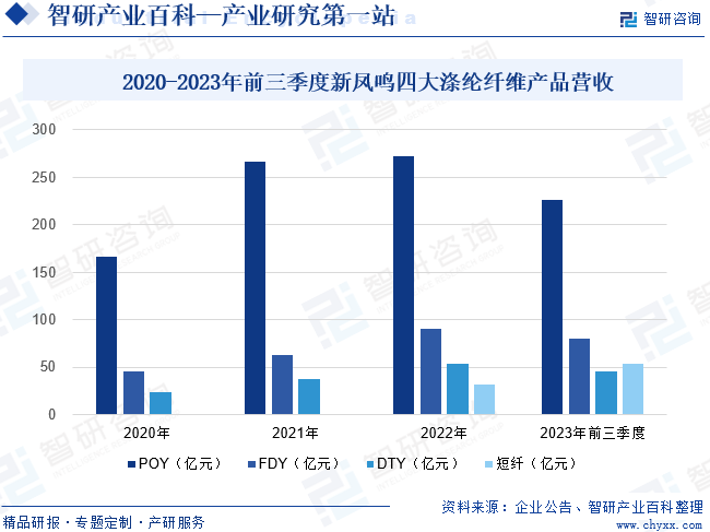 2020-2023年前三季度新凤鸣四大涤纶纤维产品营收
